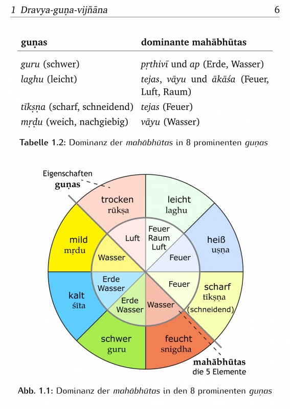 Ayurveda Materia Medica (Download)